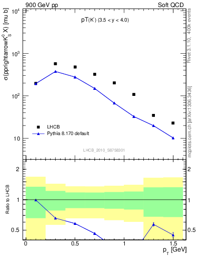 Plot of K0S_pt in 900 GeV pp collisions
