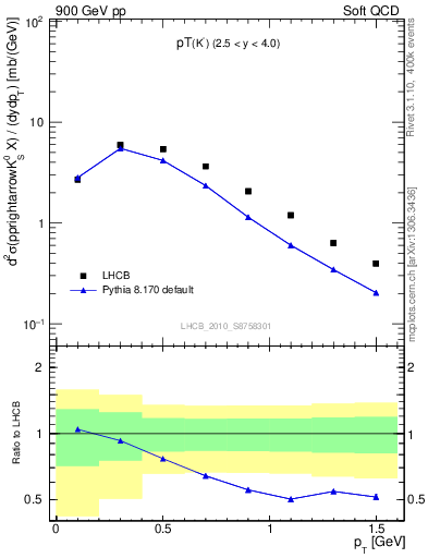Plot of K0S_pt in 900 GeV pp collisions