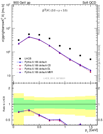 Plot of K0S_pt in 900 GeV pp collisions