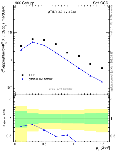 Plot of K0S_pt in 900 GeV pp collisions