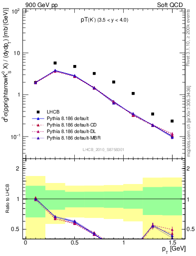 Plot of K0S_pt in 900 GeV pp collisions