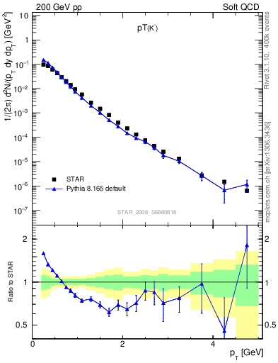 Plot of K0S_pt in 200 GeV pp collisions
