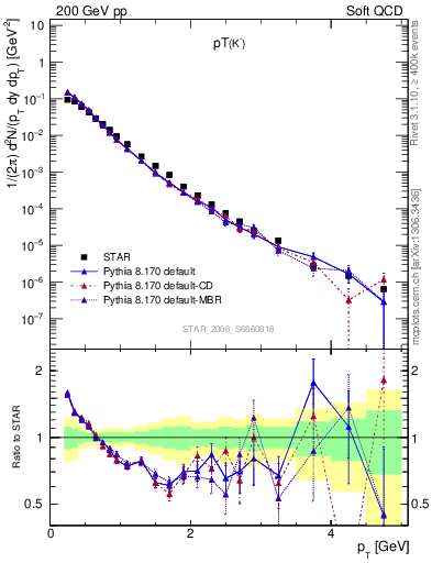Plot of K0S_pt in 200 GeV pp collisions