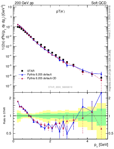 Plot of K0S_pt in 200 GeV pp collisions