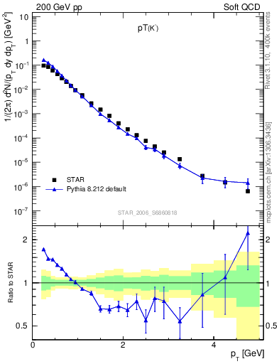 Plot of K0S_pt in 200 GeV pp collisions