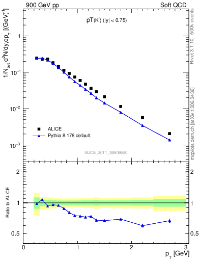 Plot of K0S_pt in 900 GeV pp collisions