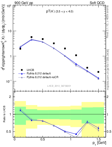 Plot of K0S_pt in 900 GeV pp collisions