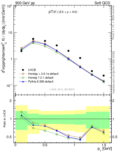 Plot of K0S_pt in 900 GeV pp collisions