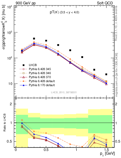 Plot of K0S_pt in 900 GeV pp collisions