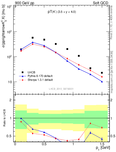 Plot of K0S_pt in 900 GeV pp collisions