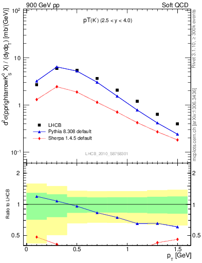 Plot of K0S_pt in 900 GeV pp collisions