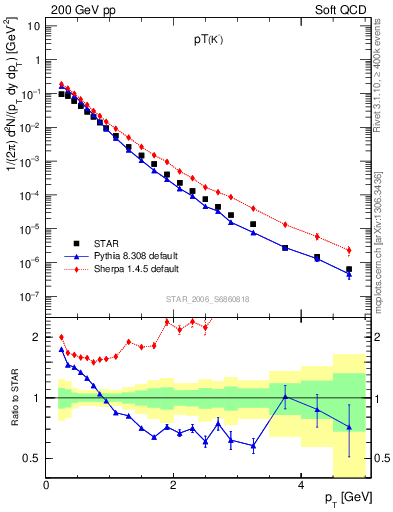 Plot of K0S_pt in 200 GeV pp collisions
