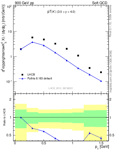 Plot of K0S_pt in 900 GeV pp collisions