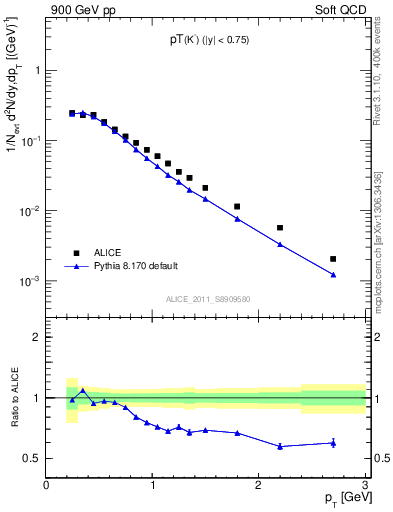 Plot of K0S_pt in 900 GeV pp collisions