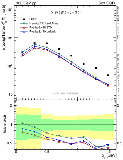 Plot of K0S_pt in 900 GeV pp collisions