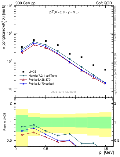 Plot of K0S_pt in 900 GeV pp collisions