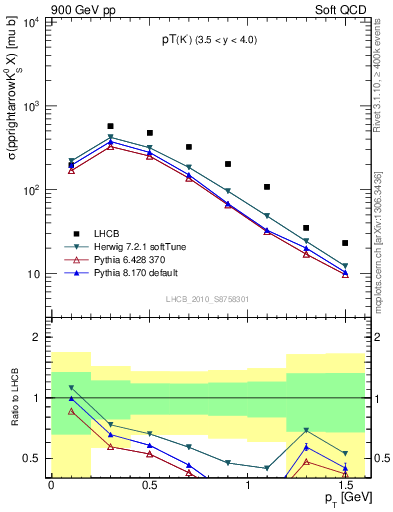 Plot of K0S_pt in 900 GeV pp collisions