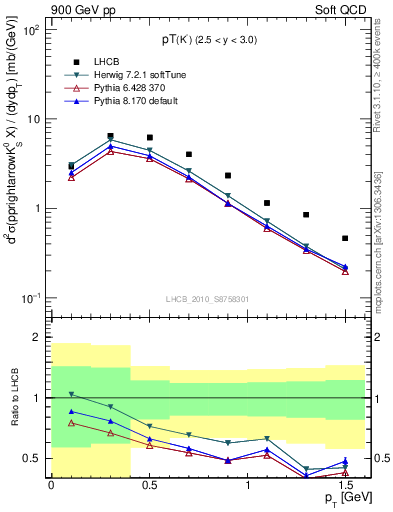Plot of K0S_pt in 900 GeV pp collisions
