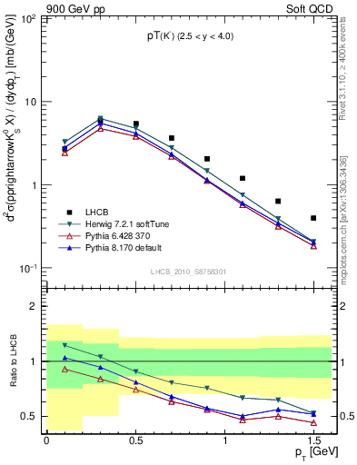 Plot of K0S_pt in 900 GeV pp collisions