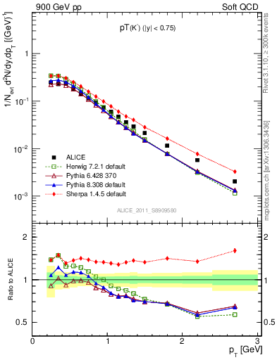 Plot of K0S_pt in 900 GeV pp collisions