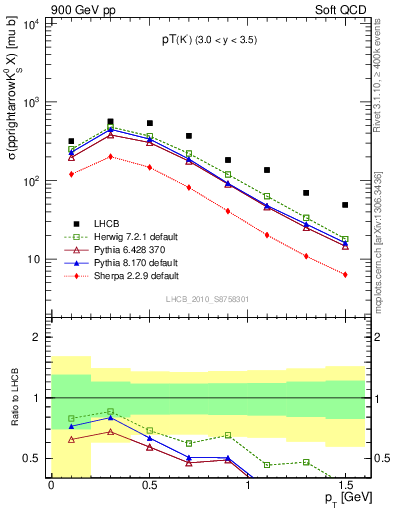 Plot of K0S_pt in 900 GeV pp collisions