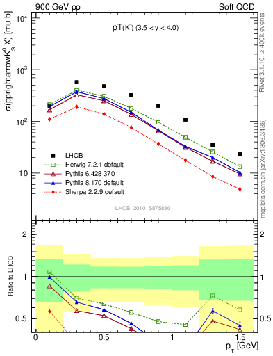 Plot of K0S_pt in 900 GeV pp collisions
