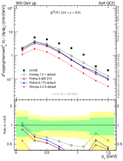 Plot of K0S_pt in 900 GeV pp collisions