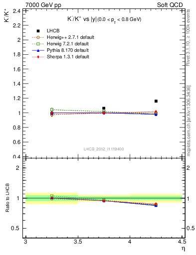 Plot of Km2Kp_y in 7000 GeV pp collisions