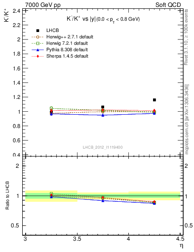 Plot of Km2Kp_y in 7000 GeV pp collisions