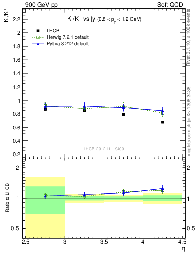 Plot of Km2Kp_y in 900 GeV pp collisions