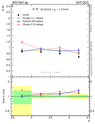 Plot of Km2Kp_y in 900 GeV pp collisions