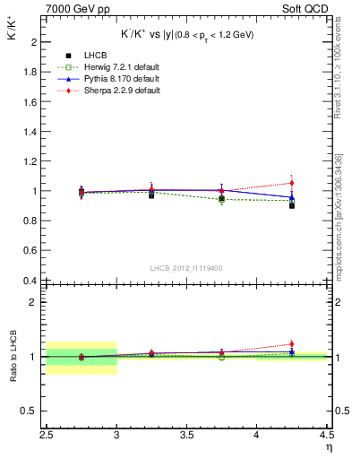 Plot of Km2Kp_y in 7000 GeV pp collisions