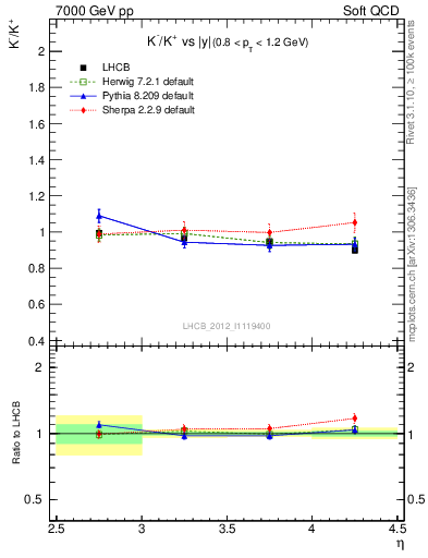 Plot of Km2Kp_y in 7000 GeV pp collisions