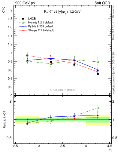 Plot of Km2Kp_y in 900 GeV pp collisions
