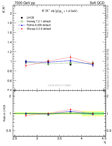 Plot of Km2Kp_y in 7000 GeV pp collisions