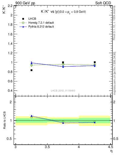 Plot of Km2Kp_y in 900 GeV pp collisions