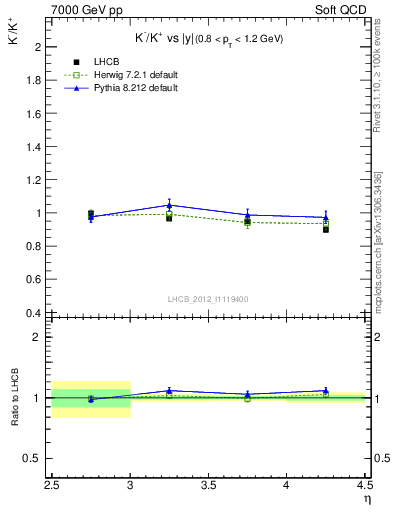 Plot of Km2Kp_y in 7000 GeV pp collisions