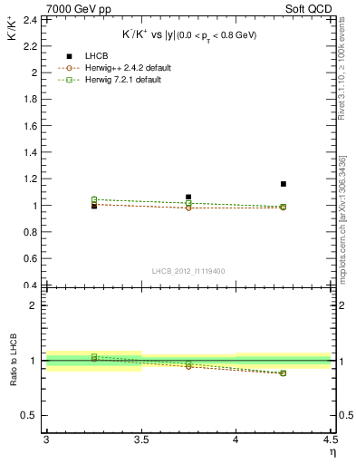 Plot of Km2Kp_y in 7000 GeV pp collisions