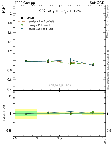 Plot of Km2Kp_y in 7000 GeV pp collisions