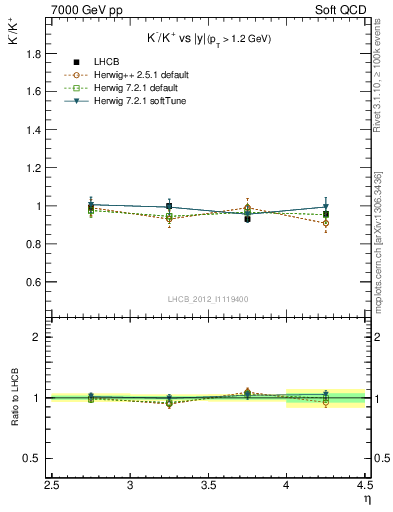 Plot of Km2Kp_y in 7000 GeV pp collisions