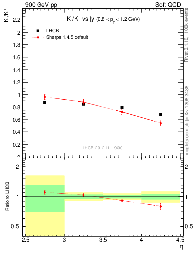 Plot of Km2Kp_y in 900 GeV pp collisions