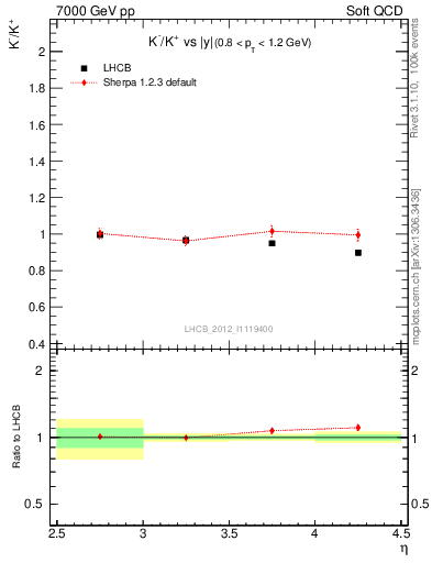 Plot of Km2Kp_y in 7000 GeV pp collisions