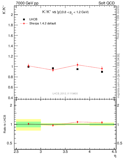 Plot of Km2Kp_y in 7000 GeV pp collisions