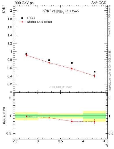Plot of Km2Kp_y in 900 GeV pp collisions