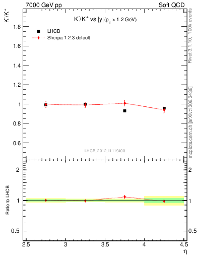 Plot of Km2Kp_y in 7000 GeV pp collisions