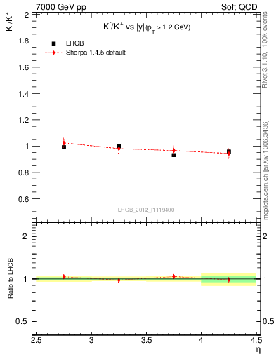 Plot of Km2Kp_y in 7000 GeV pp collisions