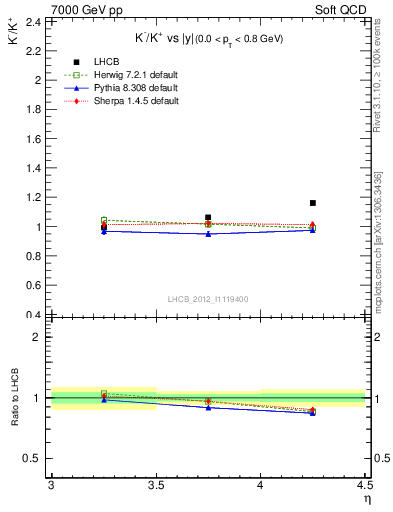 Plot of Km2Kp_y in 7000 GeV pp collisions