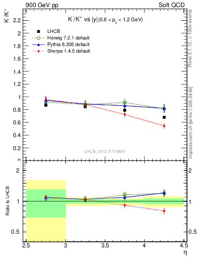 Plot of Km2Kp_y in 900 GeV pp collisions