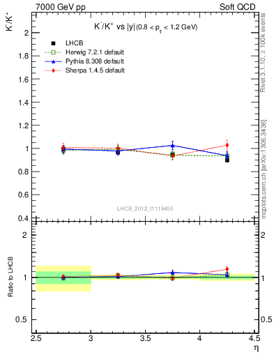 Plot of Km2Kp_y in 7000 GeV pp collisions