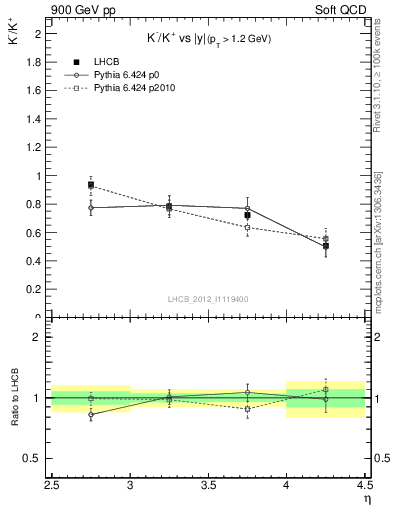 Plot of Km2Kp_y in 900 GeV pp collisions